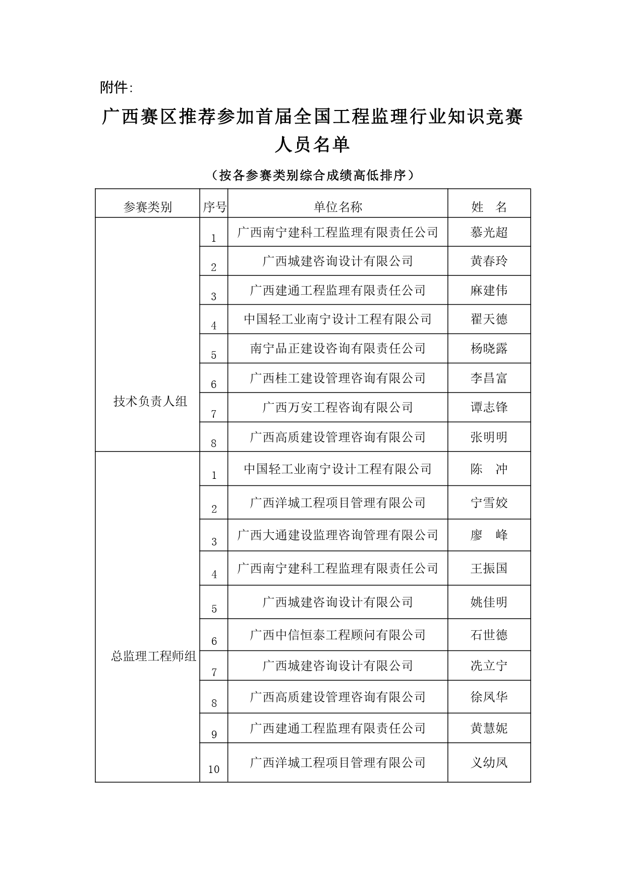 關(guān)于公布首屆全國(guó)工程監(jiān)理行業(yè)知識(shí)競(jìng)賽廣西賽區(qū)選拔參賽人員名單的通知_page-0003.jpg